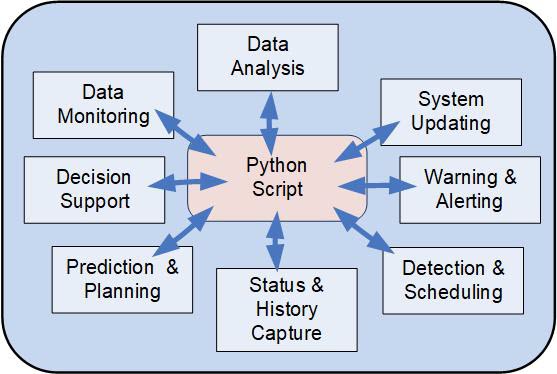 Intelligent Agent Functions